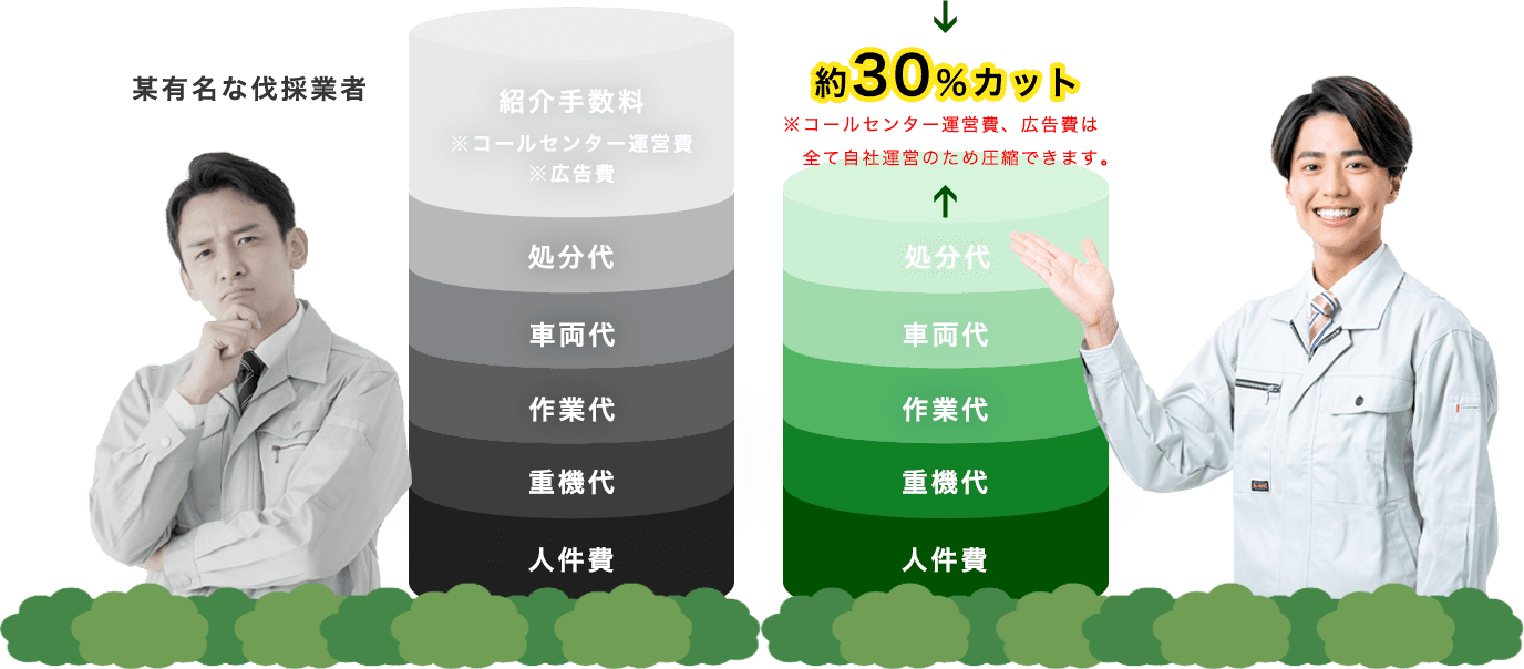 某有名な伐採業者に比べて約30％カット